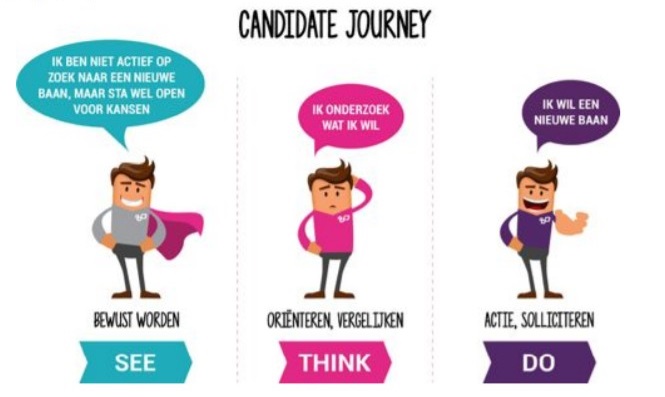 Candidate journey arbeidsmarktcommunicatie